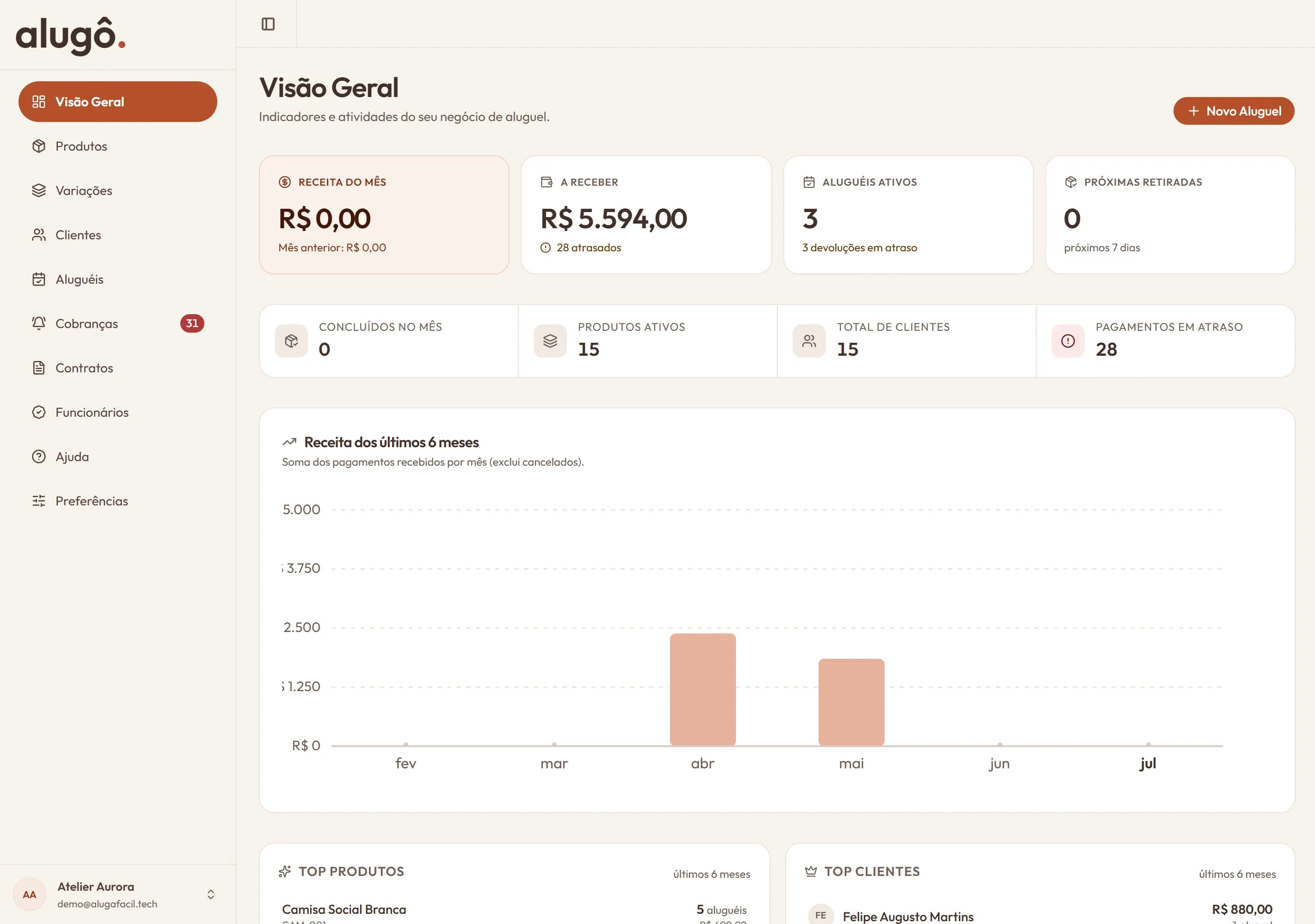 Visão geral do Loqqa com receita do mês, aluguéis ativos e atrasos